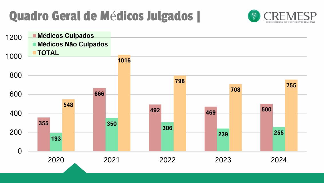 divulgação de especialidade médica